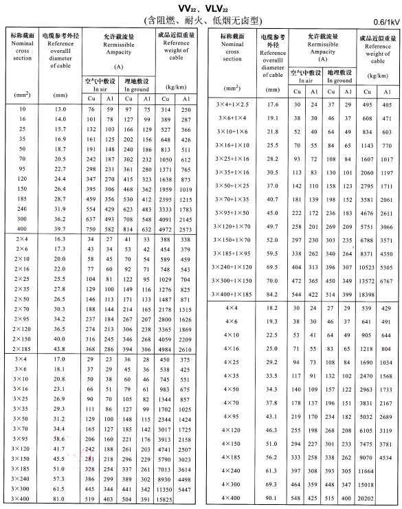 VV22、VLV22單芯、2芯、3芯、4芯、3+1芯電纜<a href='http://m.sutee.cn/dxdlzs/99.html' target='_blank'><u>載流量</u></a>表