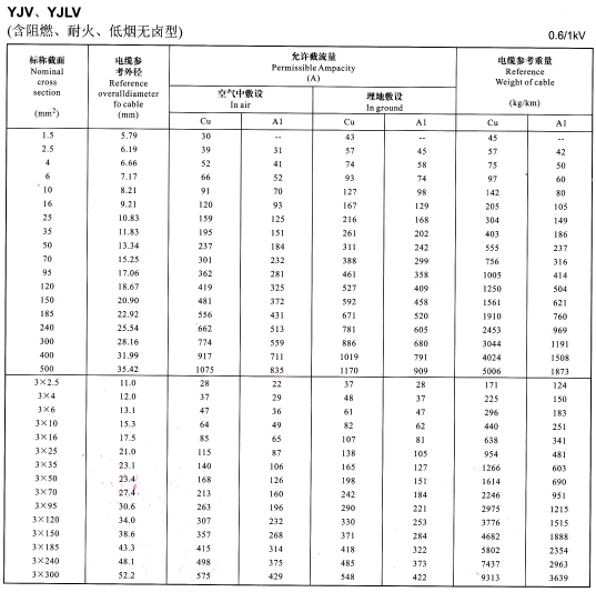 YJV、YJLV單芯及3芯<a href='http://m.sutee.cn/zailiuliang/' target='_blank'><u>電纜載流量表</u></a>
