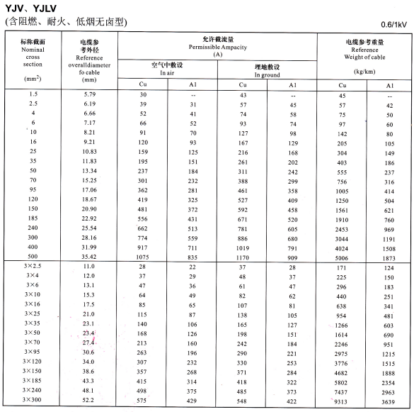 YJV、YJLV單芯、3芯<a href='http://m.sutee.cn/zailiuliang/' target='_blank'><u>電纜載流量表</u></a>