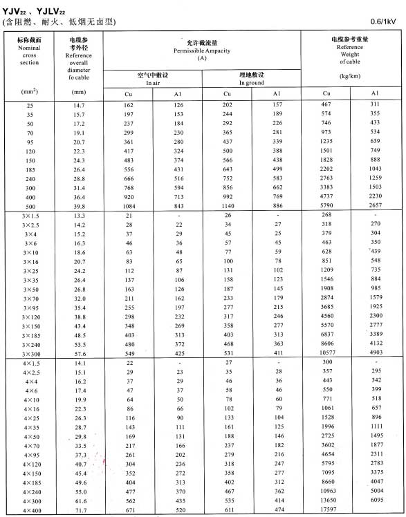 0.6/1KV單芯、3芯、4芯YJV22、YJLV22電纜<a href='http://m.sutee.cn/dxdlzs/99.html' target='_blank'><u>載流量</u></a>表