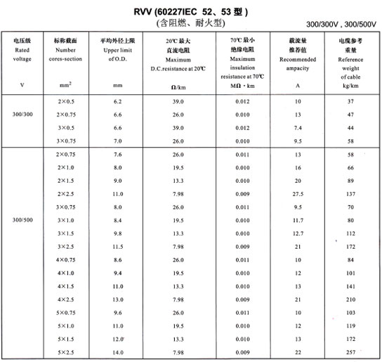 金環(huán)宇R<a href='http://m.sutee.cn/vvdianlan/' target='_blank'><u>VV電纜</u></a>載流量表