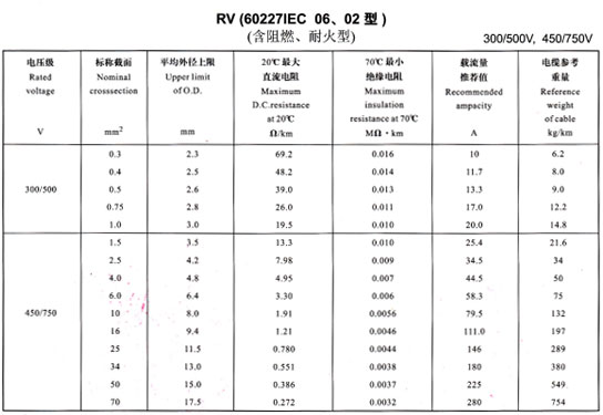 <a href='http://m.sutee.cn/rvdianxian/' target='_blank'><u>RV電線</u></a>載流量表