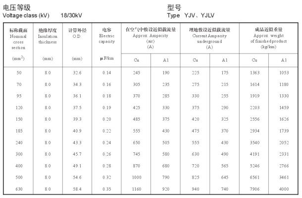 18/30KV高壓 YJV銅芯、YJLV鋁芯單芯電纜載流量表