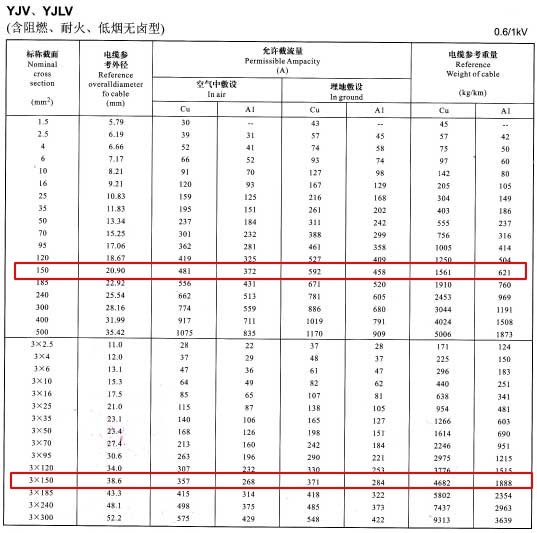 YJV、YJLV單芯及3芯150平方<a href='http://m.sutee.cn/zailiuliang/' target='_blank'><u>電纜載流量表</u></a>