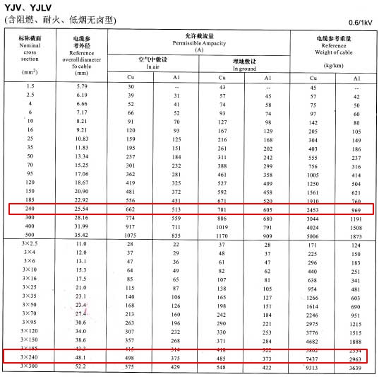 YJV、YJLV單芯及3芯240平方<a href='http://m.sutee.cn/zailiuliang/' target='_blank'><u>電纜載流量表</u></a>