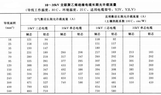 10-35KV YJV、YJLV電力<a href='http://m.sutee.cn/zailiuliang/' target='_blank'><u>電纜載流量表</u></a>