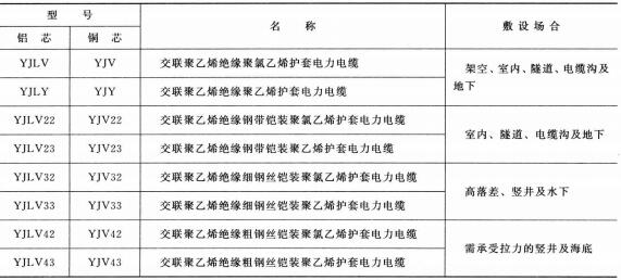 3.6-35KV<a href='http://m.sutee.cn/dianlidianlan/' target='_blank'><u>電力電纜</u></a>型號 名稱 及敷設(shè)場合