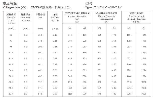 21/35KV YJV、YJLV高壓電纜<a href='http://m.sutee.cn/dxdlzs/99.html' target='_blank'><u>載流量</u></a>表及直徑對照表