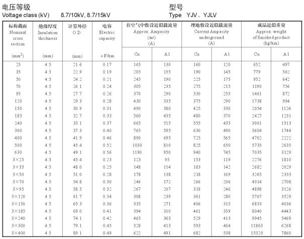 YJV、YJLV 8.7-10KV載流量